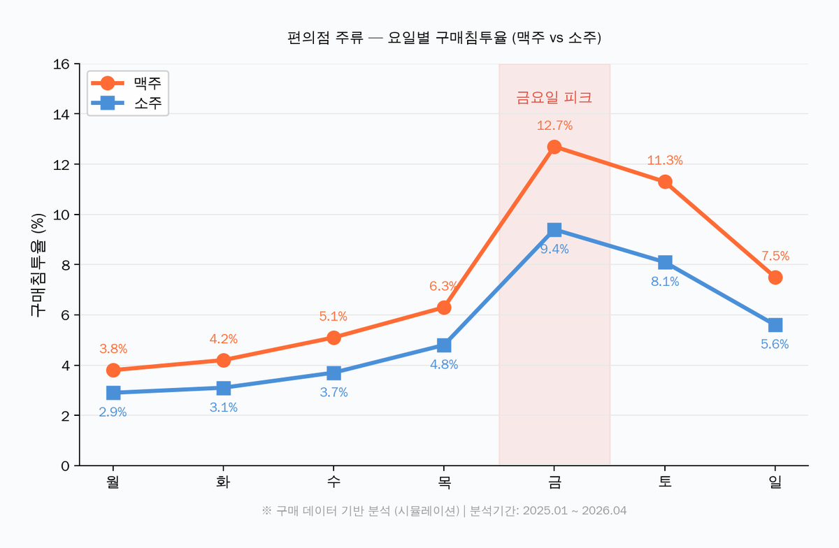 편의점 주류 요일별 구매침투율 차트 — 금요일 맥주 12.7%, 소주 9.4%로 피크