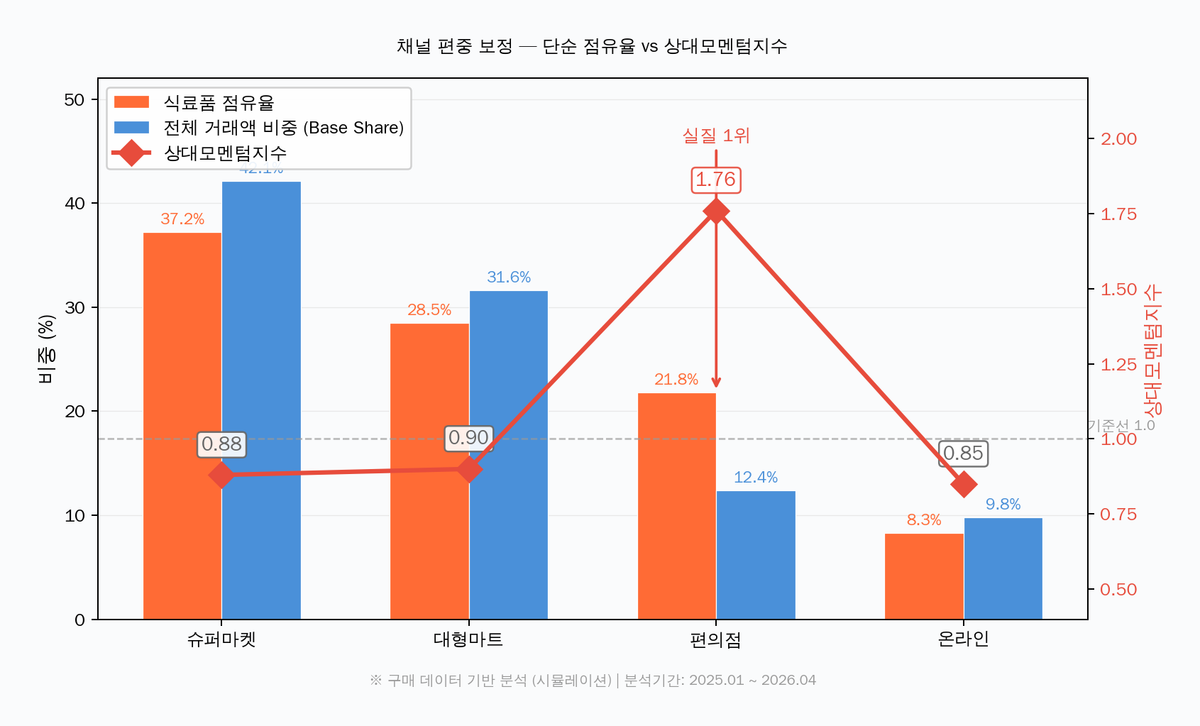 채널 편중 보정 비교 차트 — 단순 점유율 vs 상대모멘텀지수, 편의점 1.76으로 실질 1위