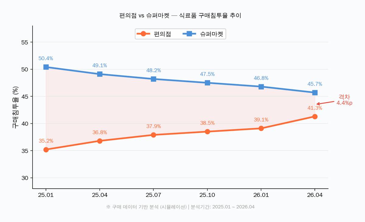 편의점 vs 슈퍼마켓 식료품 구매침투율 추이 차트 — 편의점 41.3%, 슈퍼마켓 45.7%, 격차 4.4%p