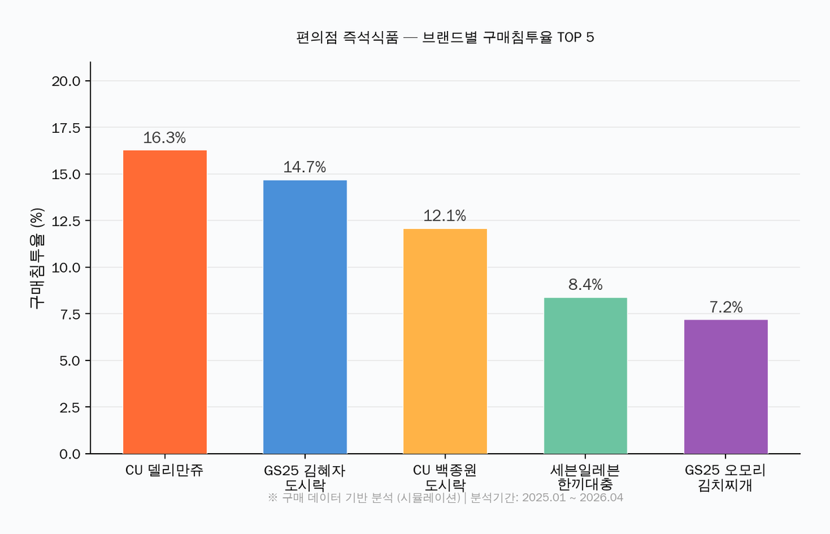 편의점 즉석식품 브랜드별 구매침투율 차트 — CU 델리만쥬 16.3%, GS25 김혜자 도시락 14.7%