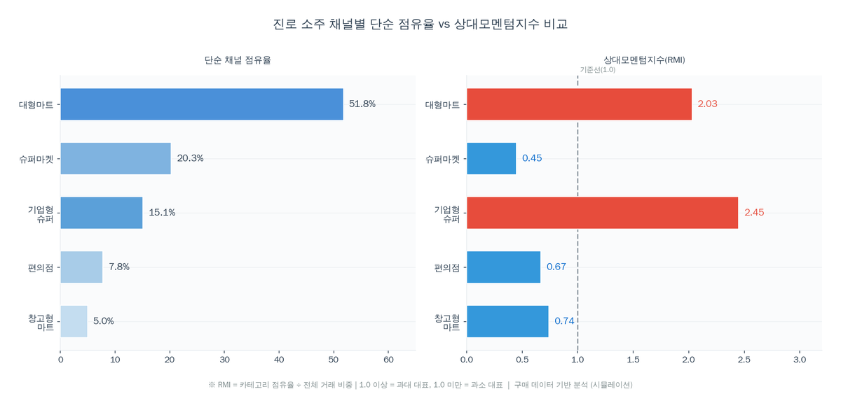 진로 채널별 단순 점유율 vs 상대모멘텀지수 비교 — 기업형슈퍼 RMI 2.45, 대형마트 2.03, 슈퍼마켓 0.45, 채널 편중 보정