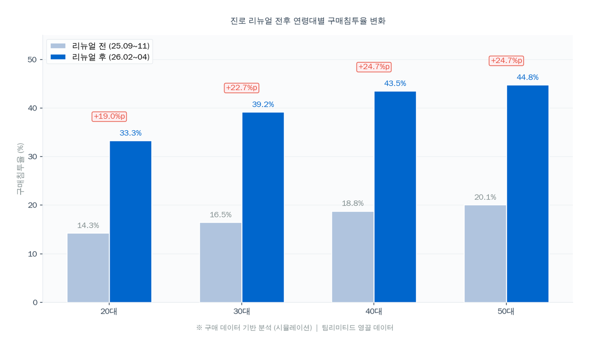 진로 리뉴얼 전후 연령대별 구매침투율 변화 — 40~50대 상승폭 +24.7%p, 20대 +19.0%p, 소주 구매침투율