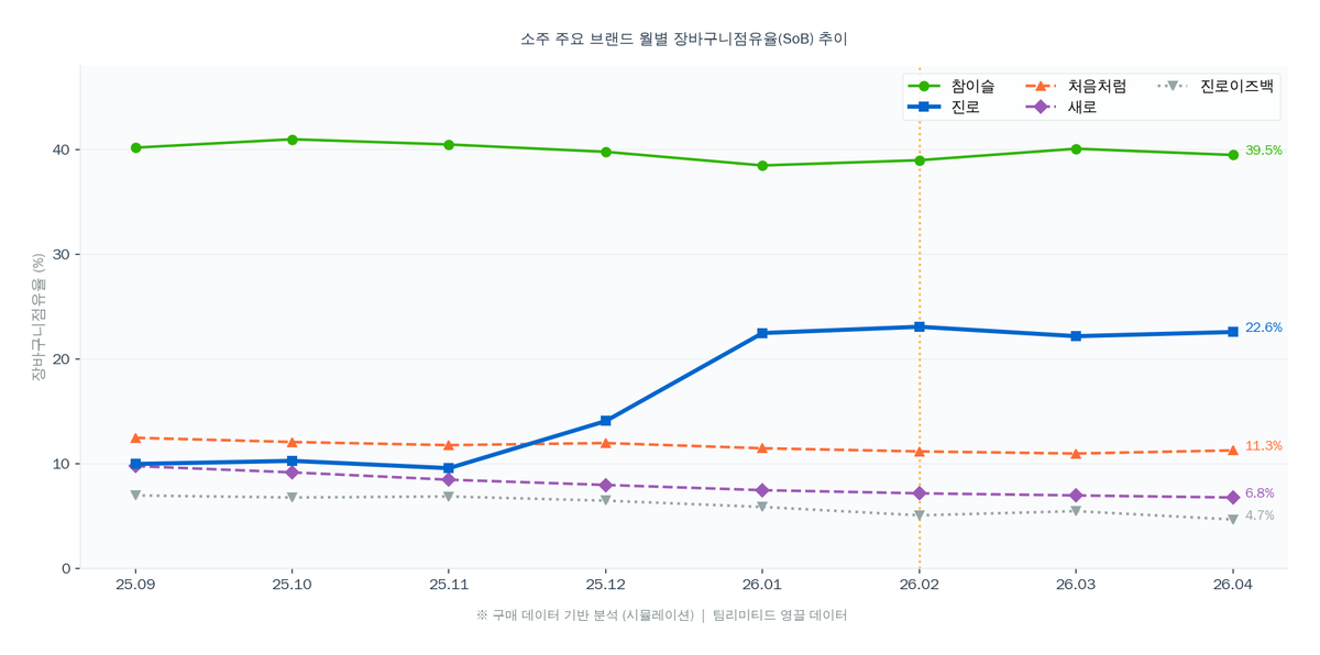 소주 주요 브랜드 월별 장바구니점유율 추이 — 진로 급등, 새로·진로이즈백 하락, 참이슬 안정, 소주 저도화 15.7도