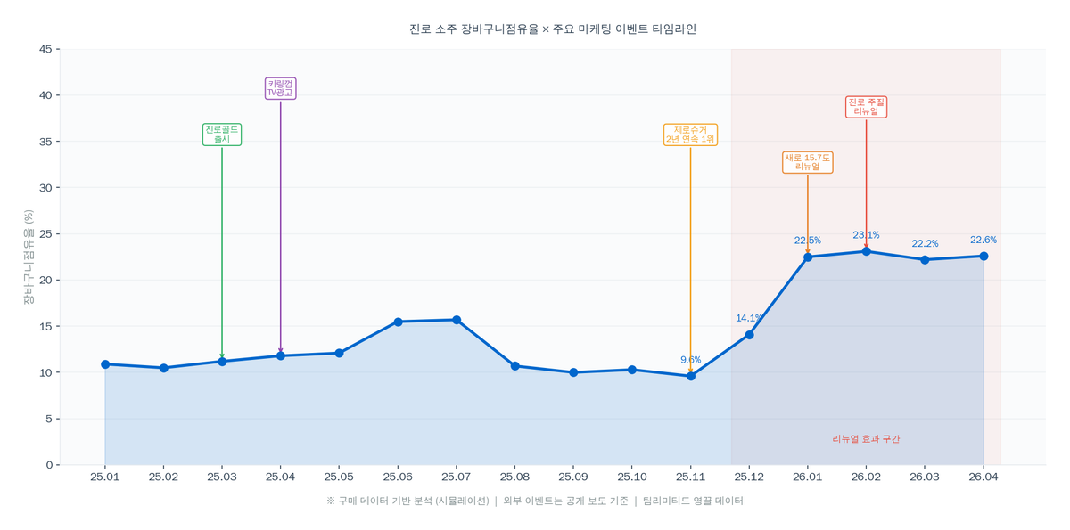 진로 소주 장바구니점유율 × 주요 마케팅 이벤트 타임라인 — 키링껍 광고, 제로슈거 1위, 주질 리뉴얼 15.7도, 올뉴진로