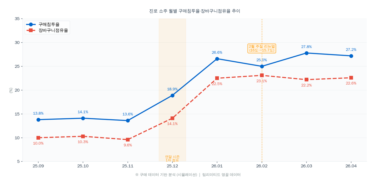 진로 소주 월별 구매침투율·장바구니점유율 추이 — 25년 12월 첫 번째 점프, 26년 1월 두 번째 점프, 진로 리뉴얼 15.7도