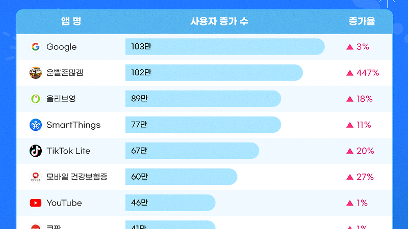 ⭐운빨존많겜 6월 월간 급상승 앱 TOP 2위⭐